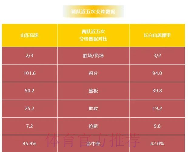 吉林男篮分享对阵山东前瞻：上赛季交手2次，山东队1胜1负